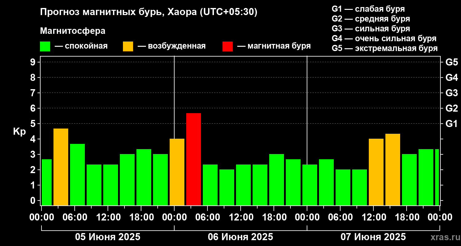 Прогноз геомагнитного индекса Kp
