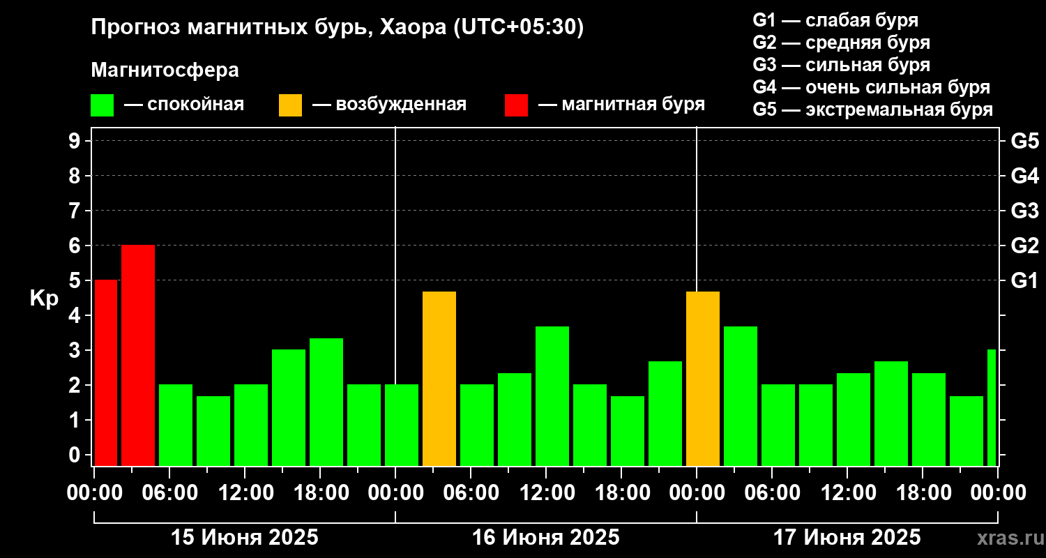 Прогноз геомагнитного индекса Kp