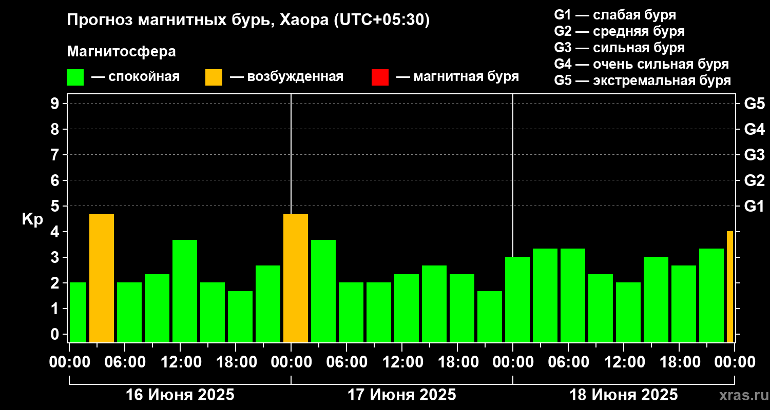 Прогноз геомагнитного индекса Kp