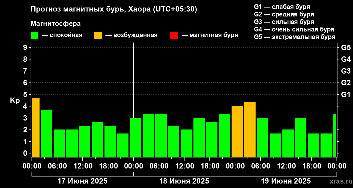 Прогноз геомагнитного индекса Kp