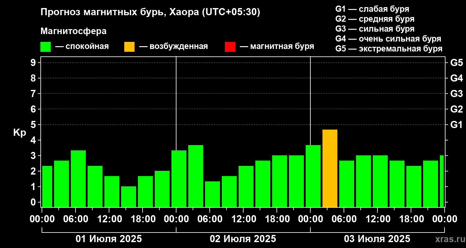 Прогноз геомагнитного индекса Kp