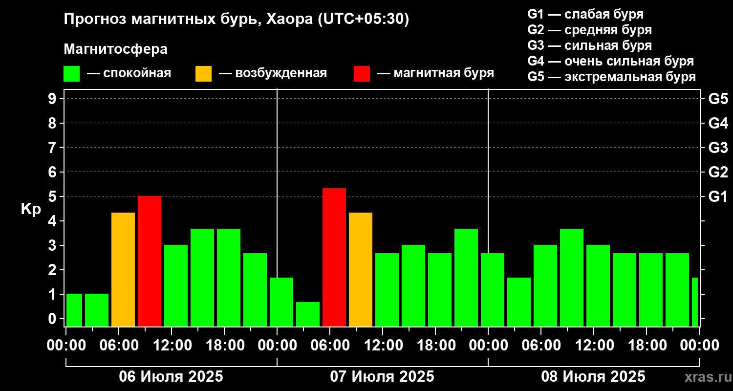 Прогноз геомагнитного индекса Kp