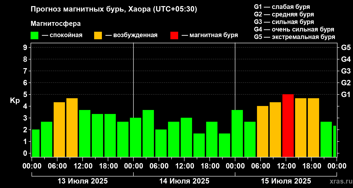 Прогноз геомагнитного индекса Kp