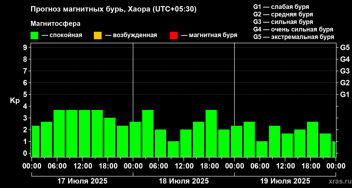 Прогноз геомагнитного индекса Kp