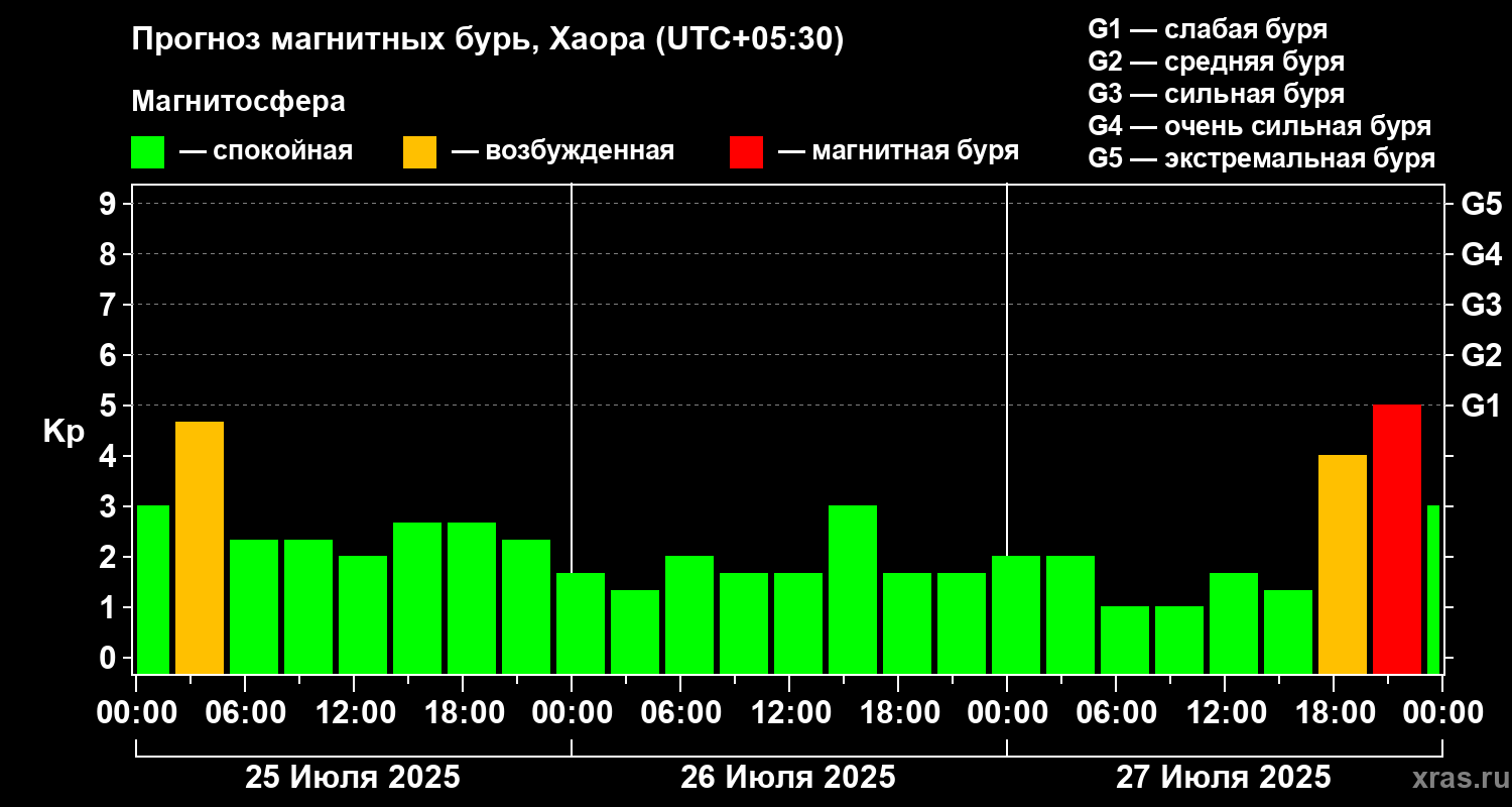 Прогноз геомагнитного индекса Kp