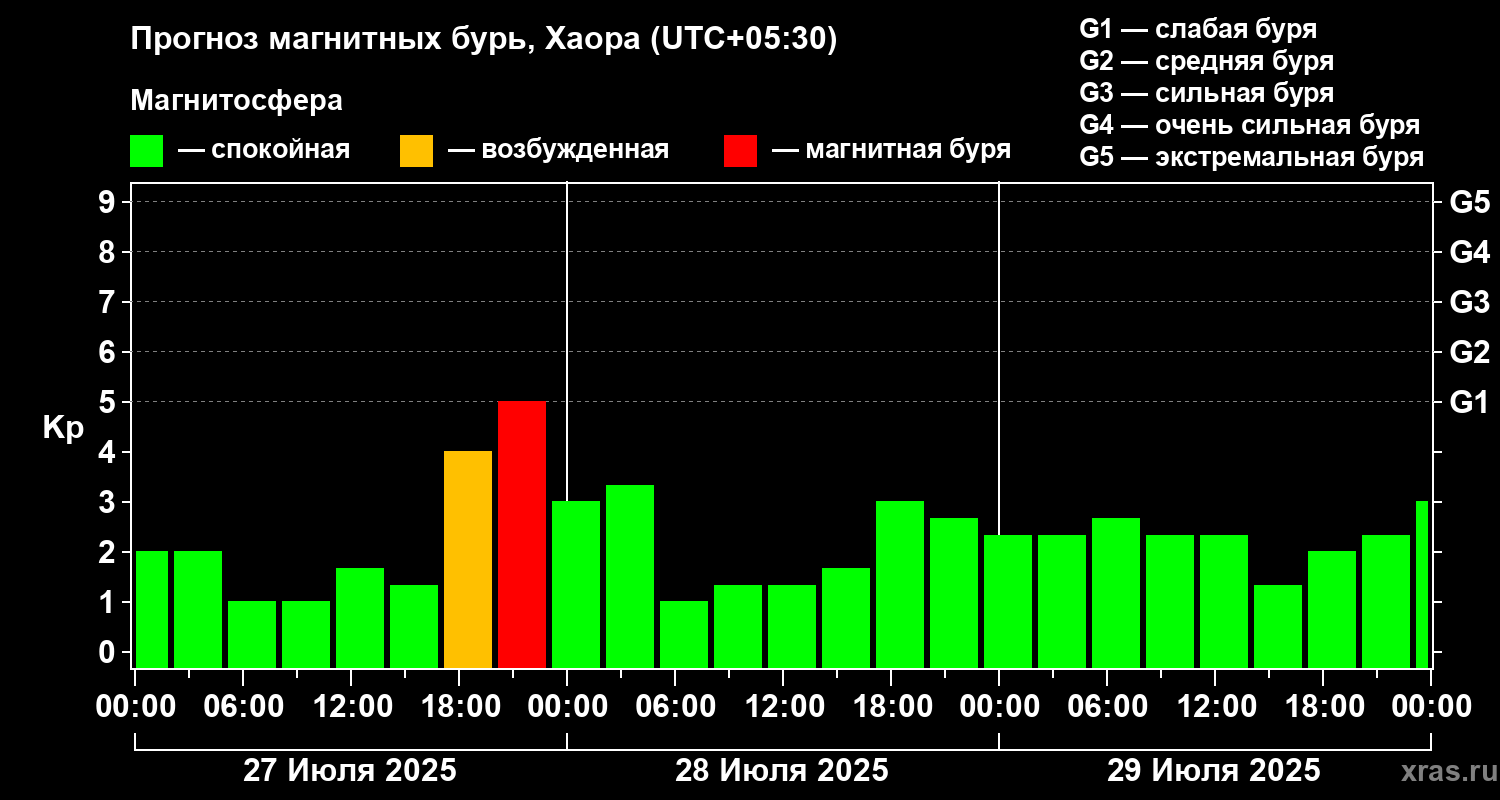 Прогноз геомагнитного индекса Kp