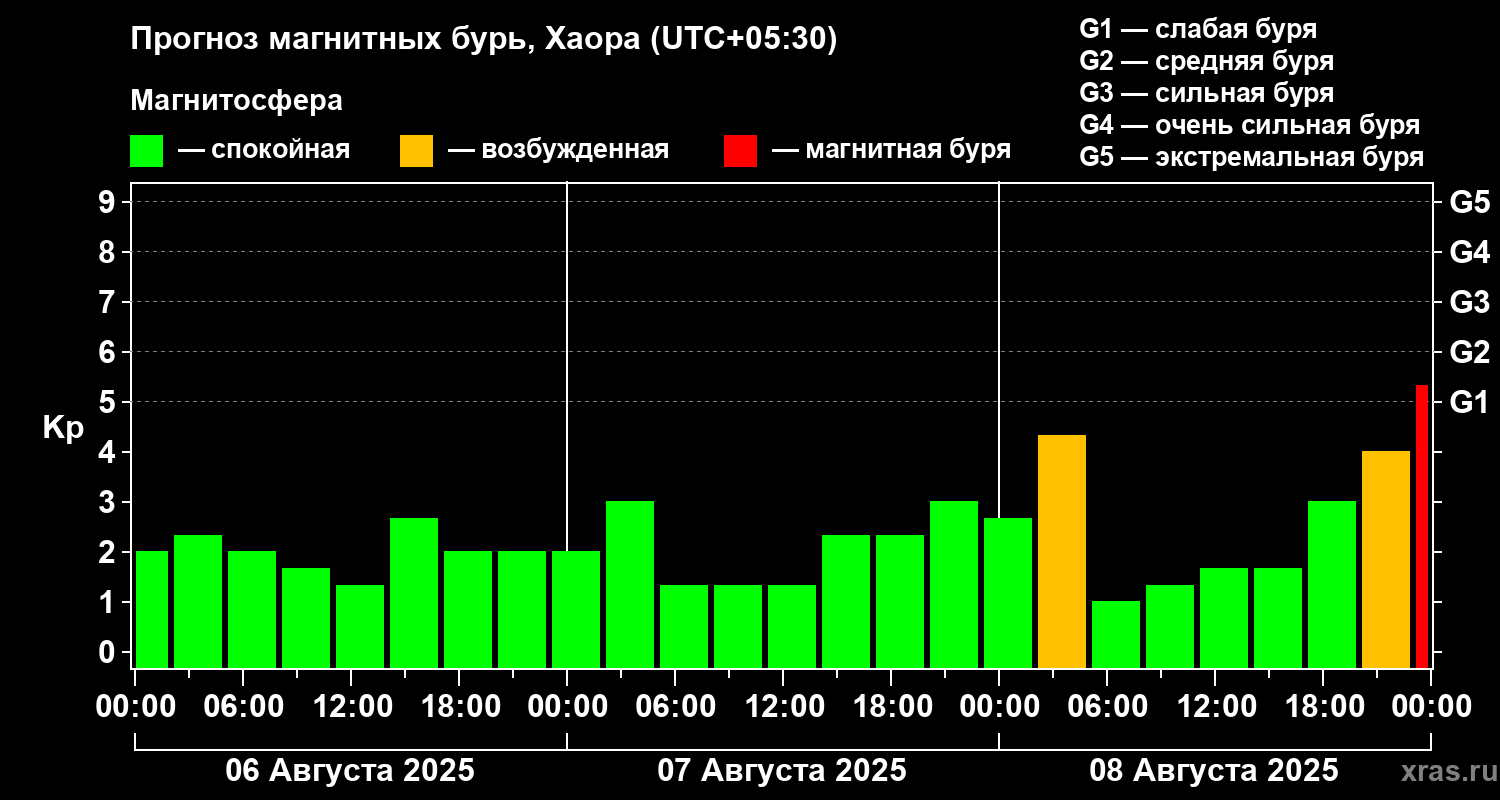 Прогноз геомагнитного индекса Kp