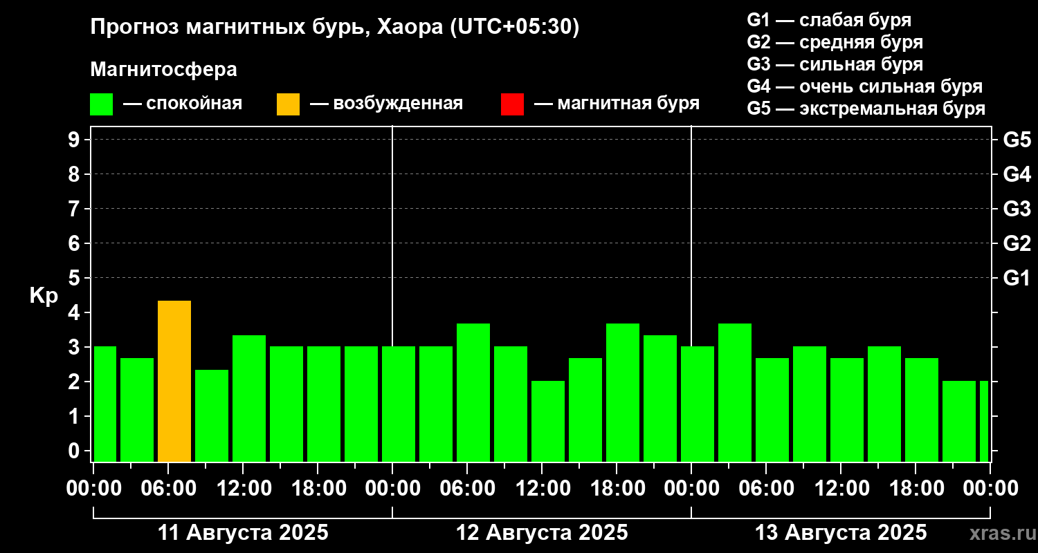 Прогноз геомагнитного индекса Kp