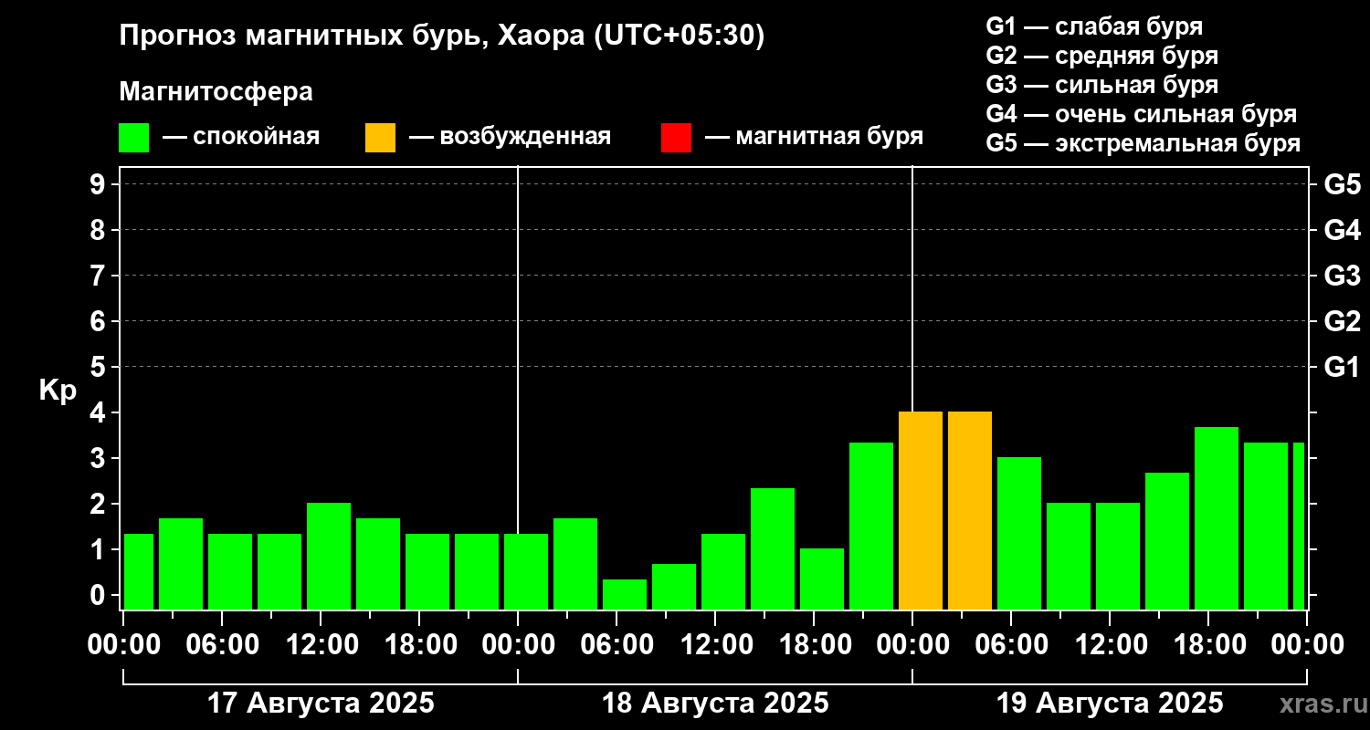 Прогноз геомагнитного индекса Kp