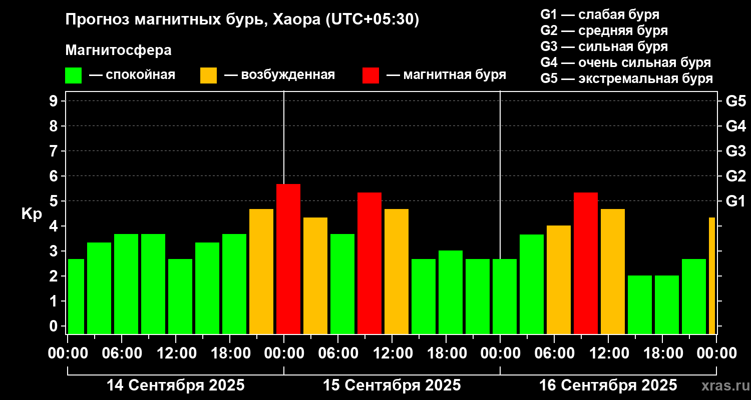 Прогноз геомагнитного индекса Kp