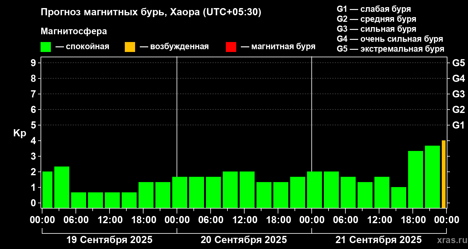 Прогноз геомагнитного индекса Kp