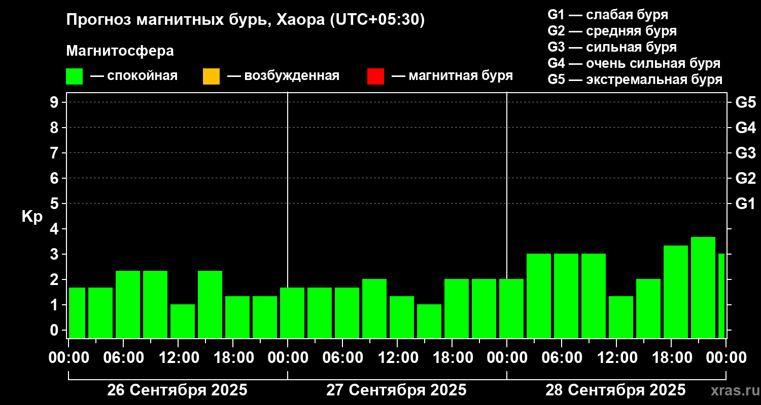 Прогноз геомагнитного индекса Kp