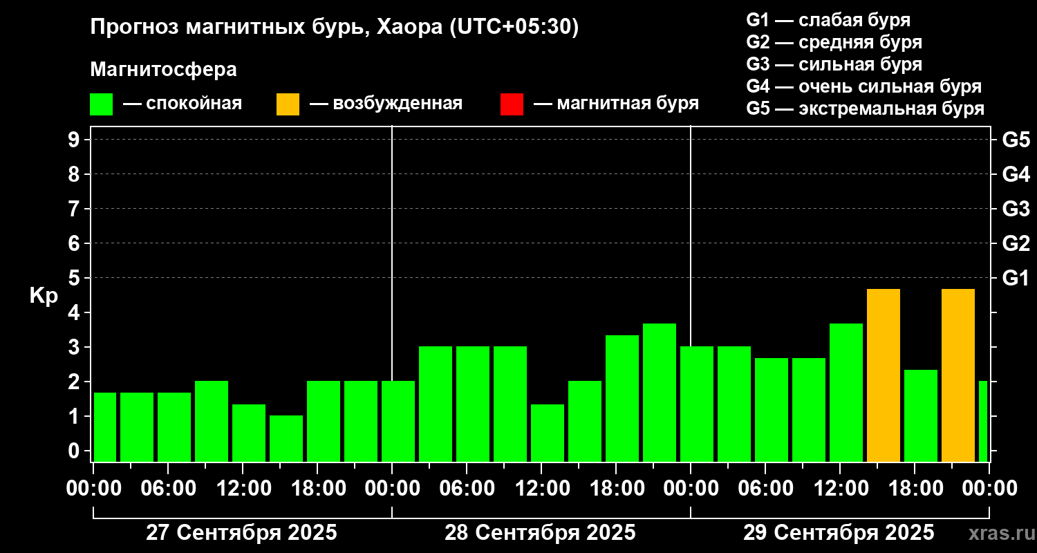 Прогноз геомагнитного индекса Kp
