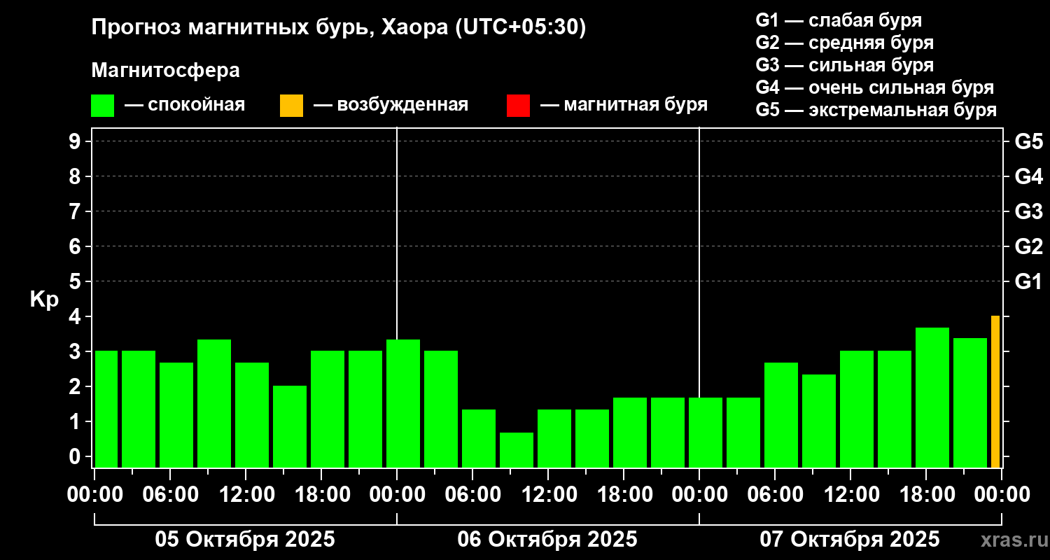 Прогноз геомагнитного индекса Kp