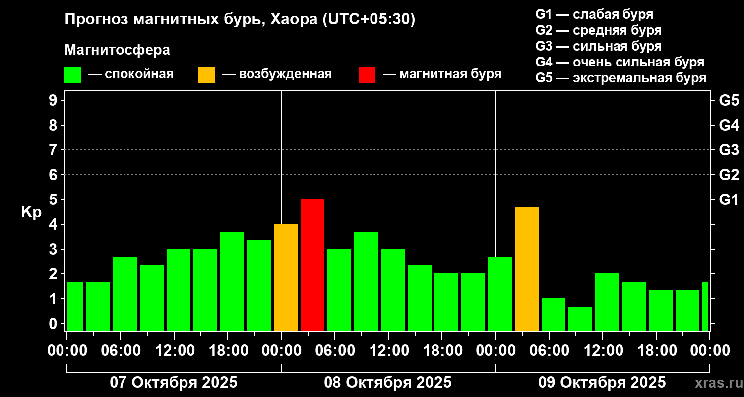 Прогноз геомагнитного индекса Kp