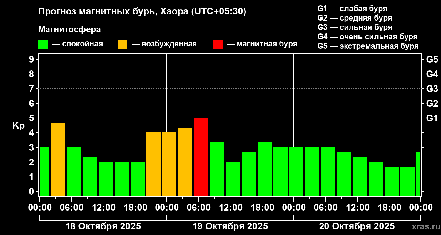 Прогноз геомагнитного индекса Kp