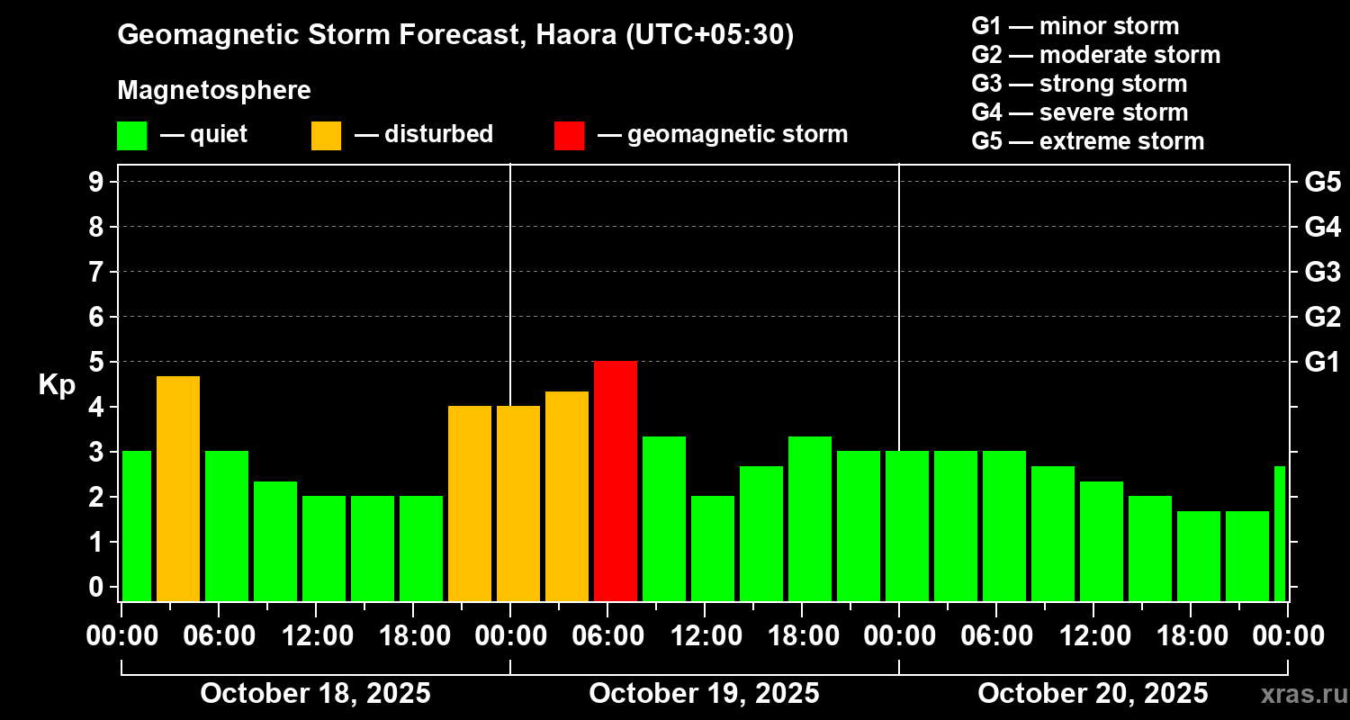 Forecast of the geomagnetic index Kp