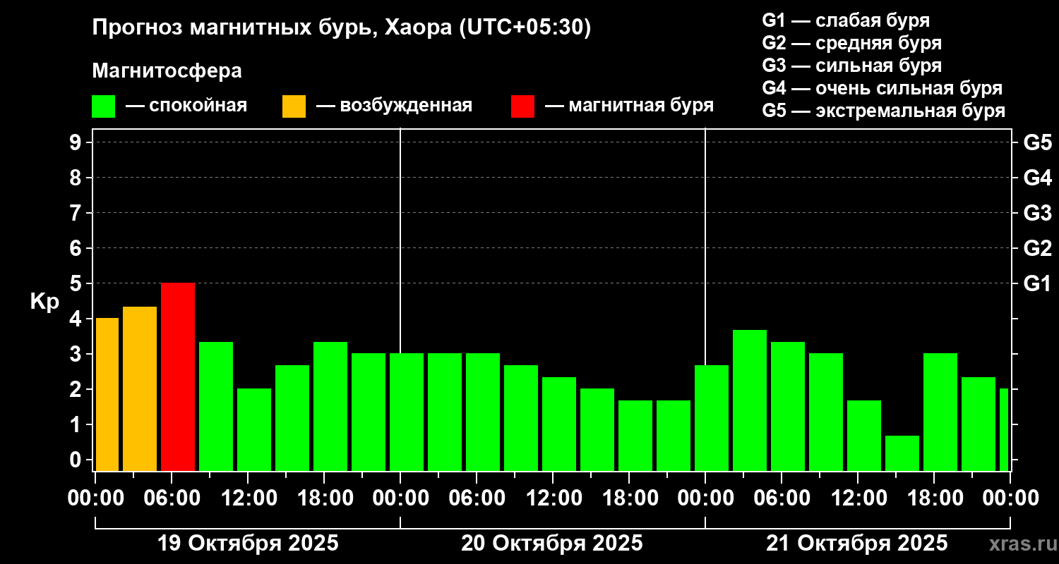 Прогноз геомагнитного индекса Kp