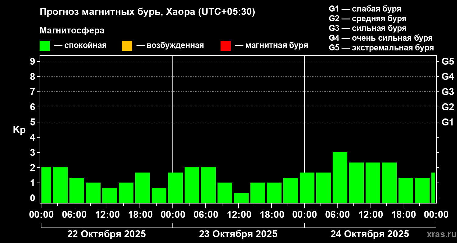 Прогноз геомагнитного индекса Kp