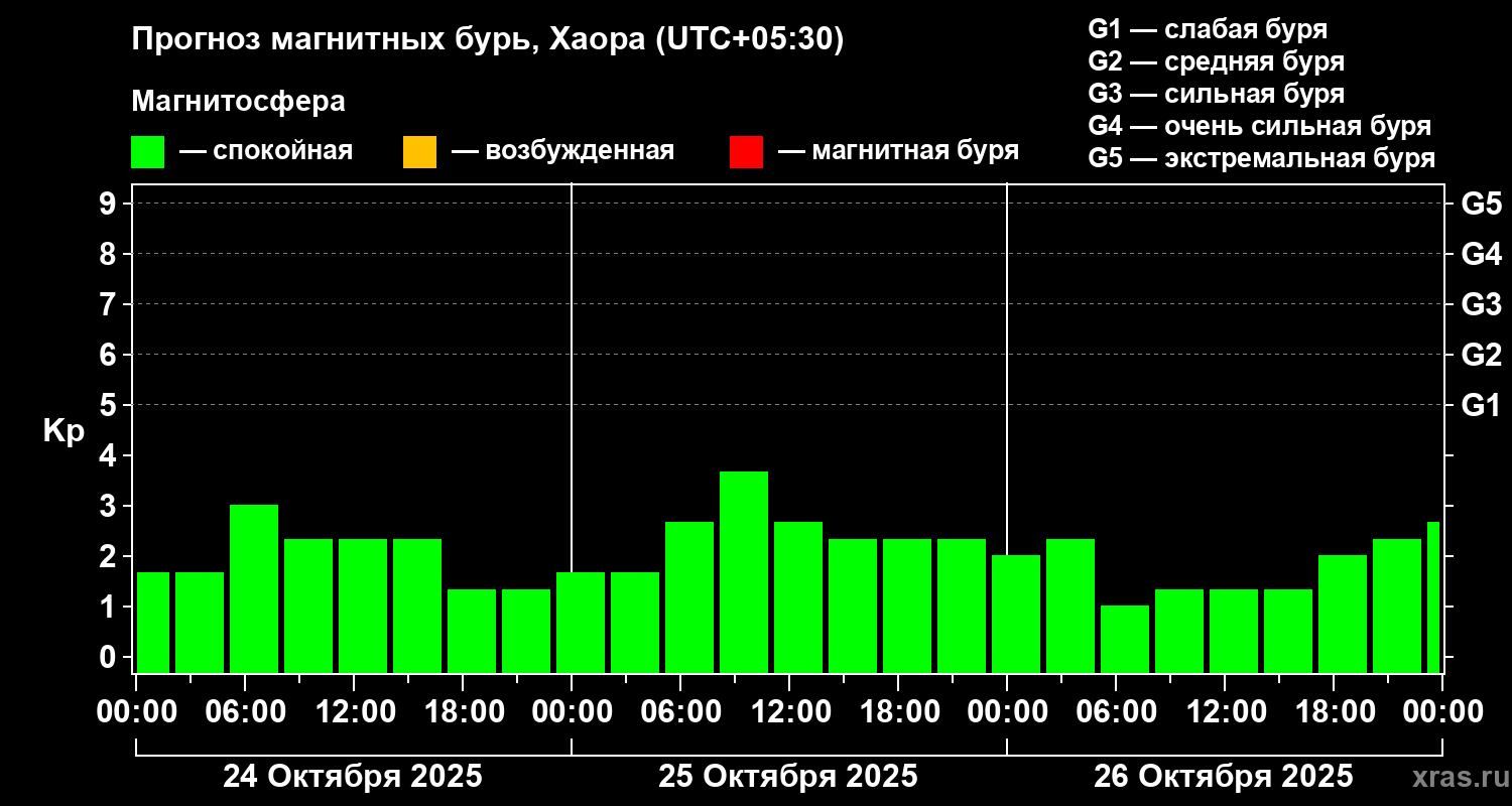 Прогноз геомагнитного индекса Kp