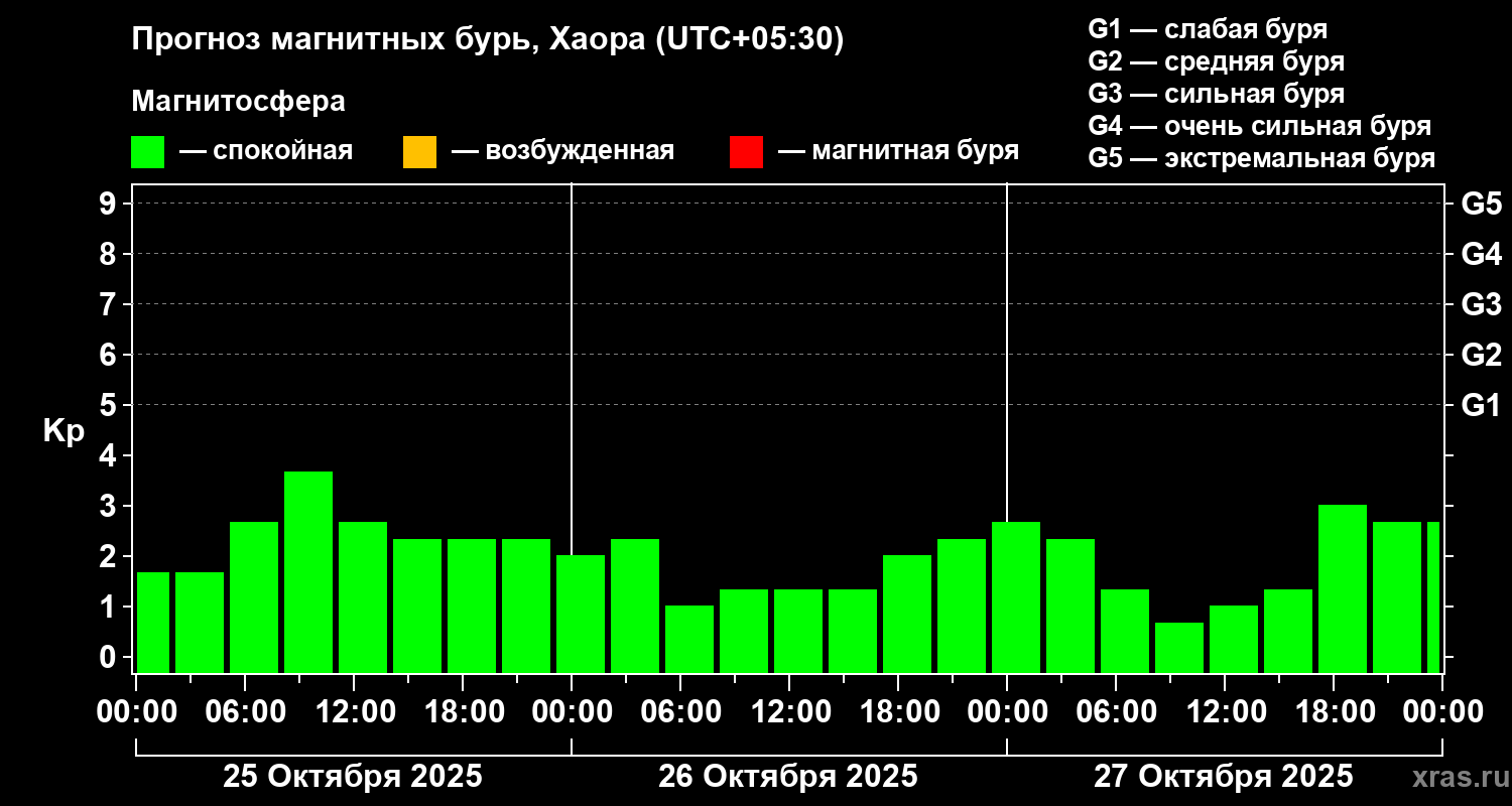 Прогноз геомагнитного индекса Kp