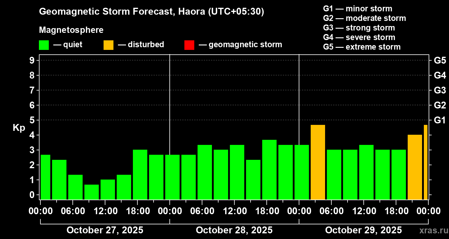 Forecast of the geomagnetic index Kp