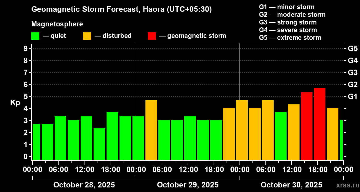 Forecast of the geomagnetic index Kp