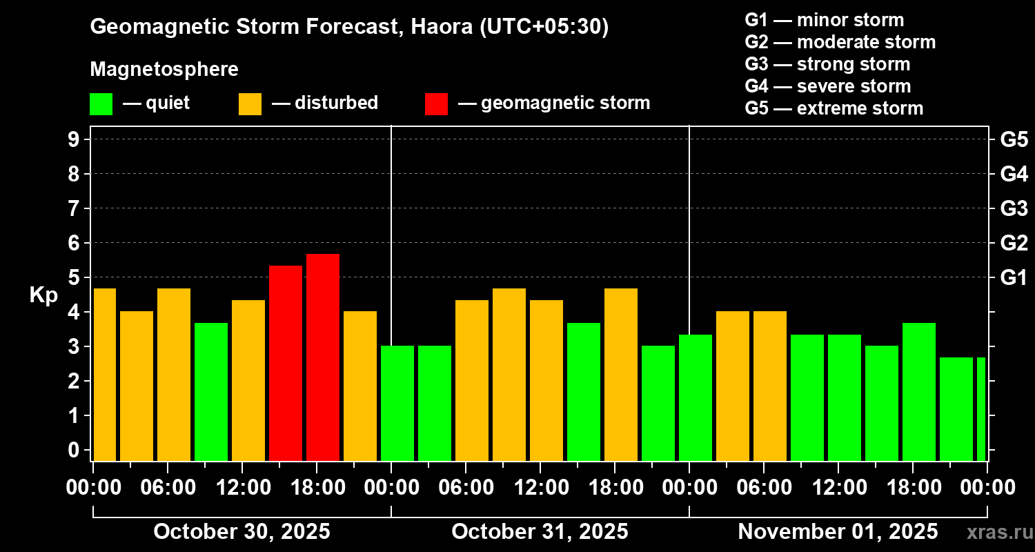 Forecast of the geomagnetic index Kp