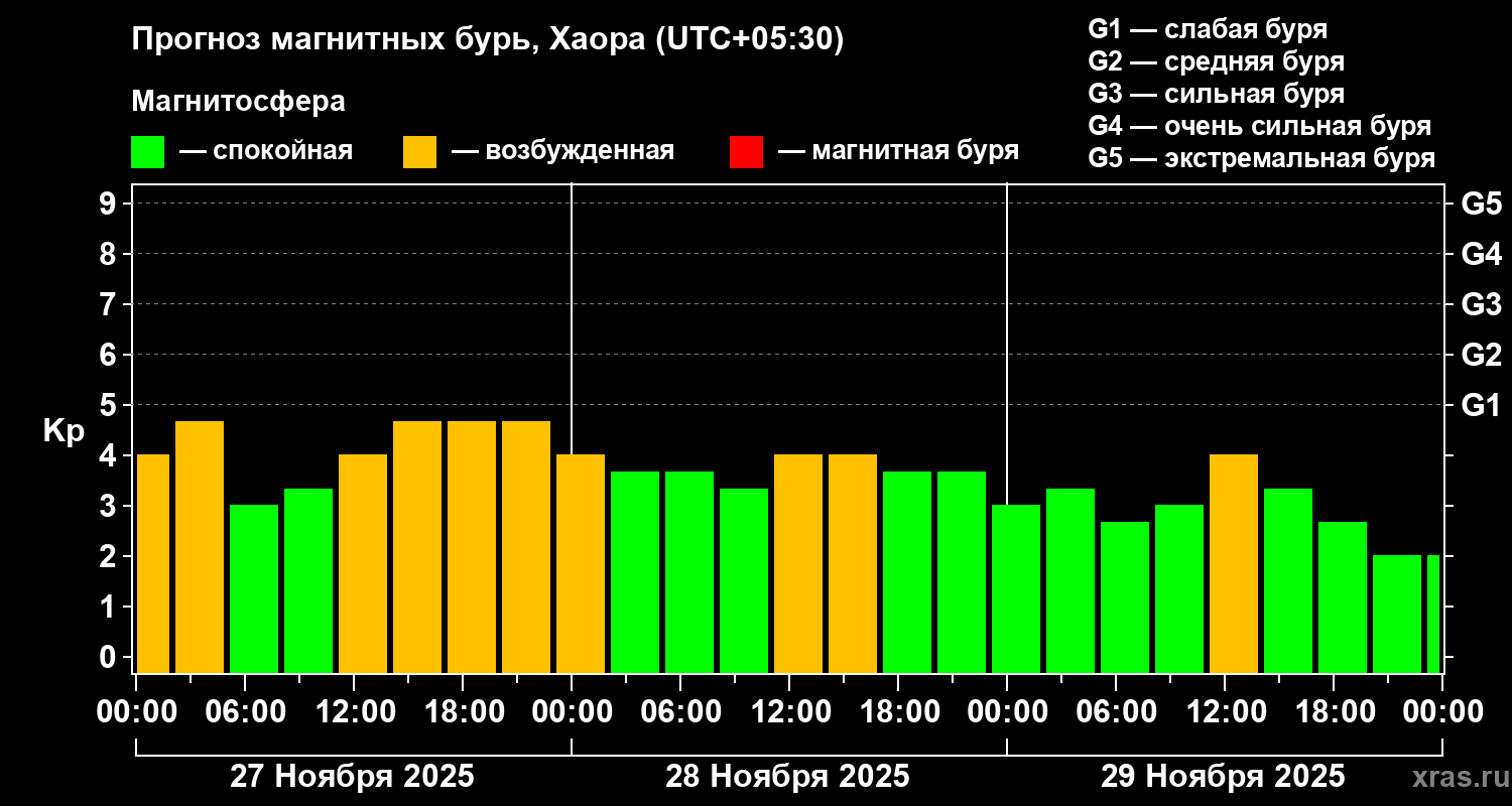 Прогноз геомагнитного индекса Kp