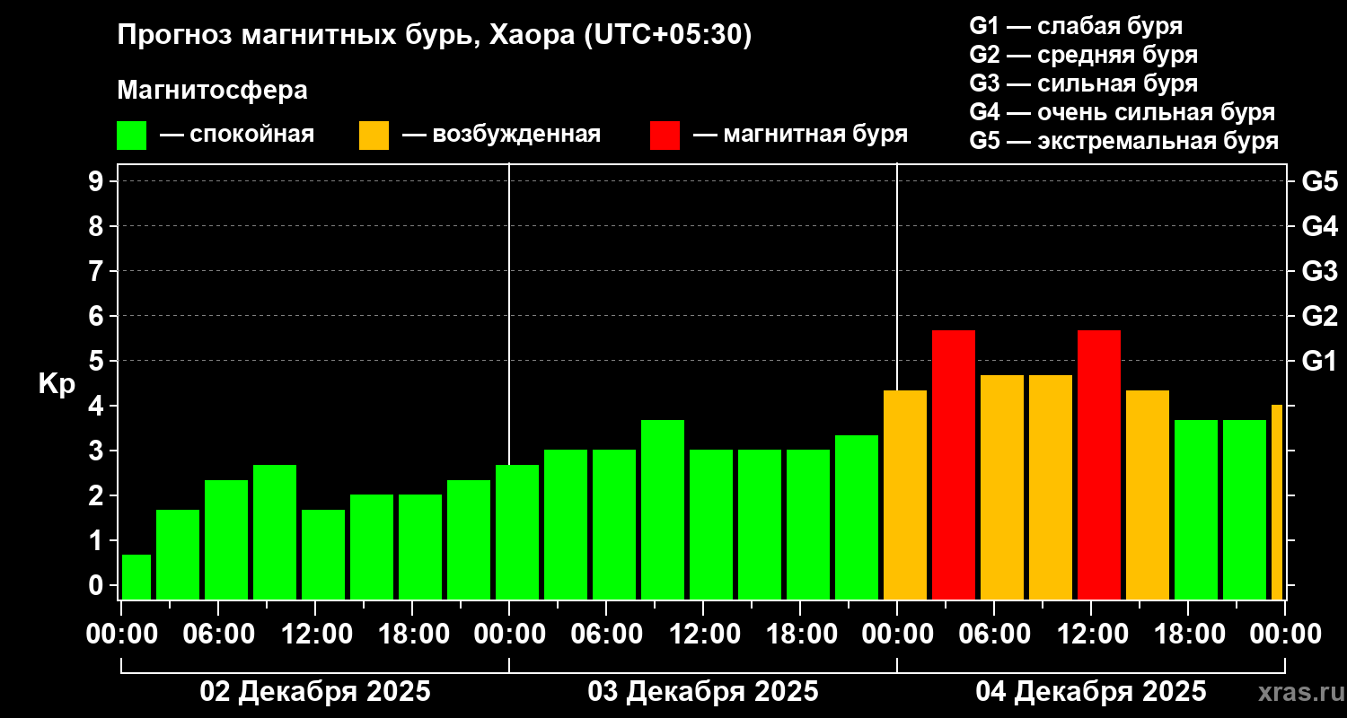 Прогноз геомагнитного индекса Kp
