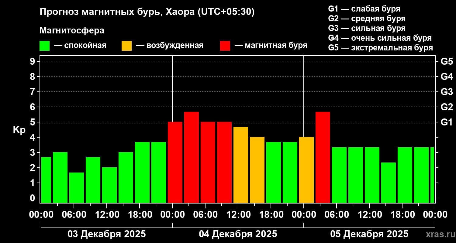 Прогноз геомагнитного индекса&nbsp;Kp