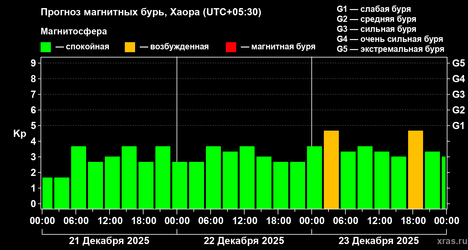 Прогноз геомагнитного индекса&nbsp;Kp