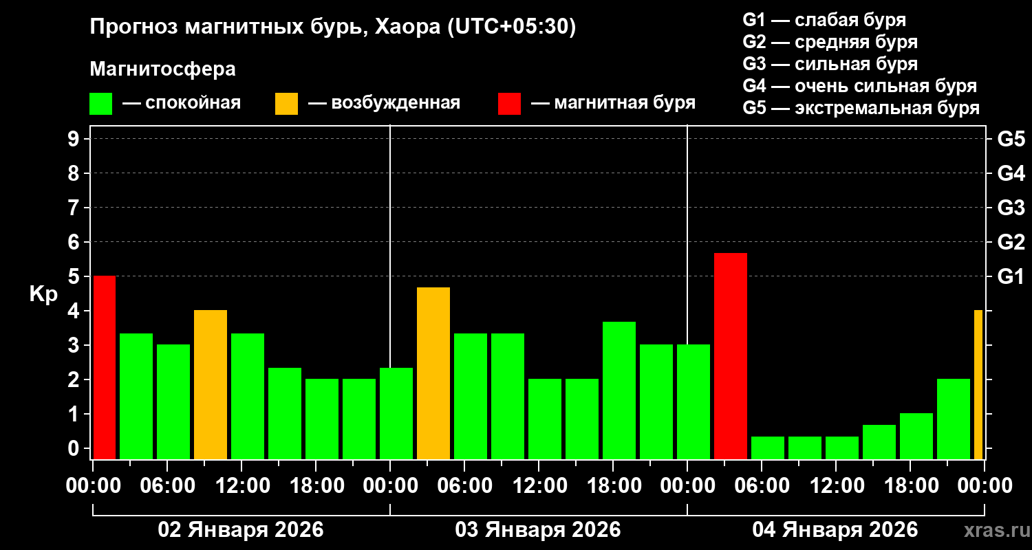 Прогноз геомагнитного индекса&nbsp;Kp