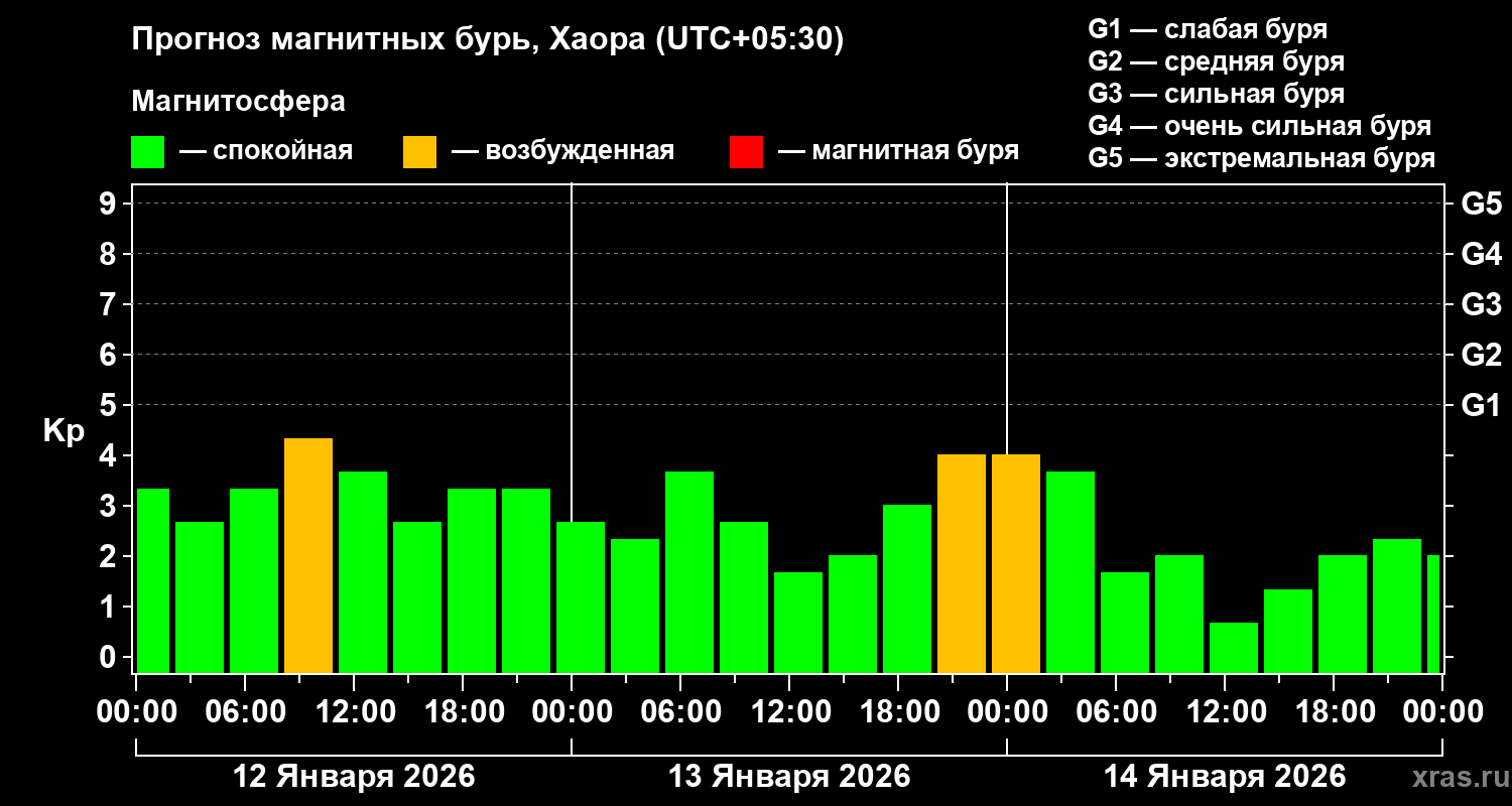 Прогноз геомагнитного индекса&nbsp;Kp