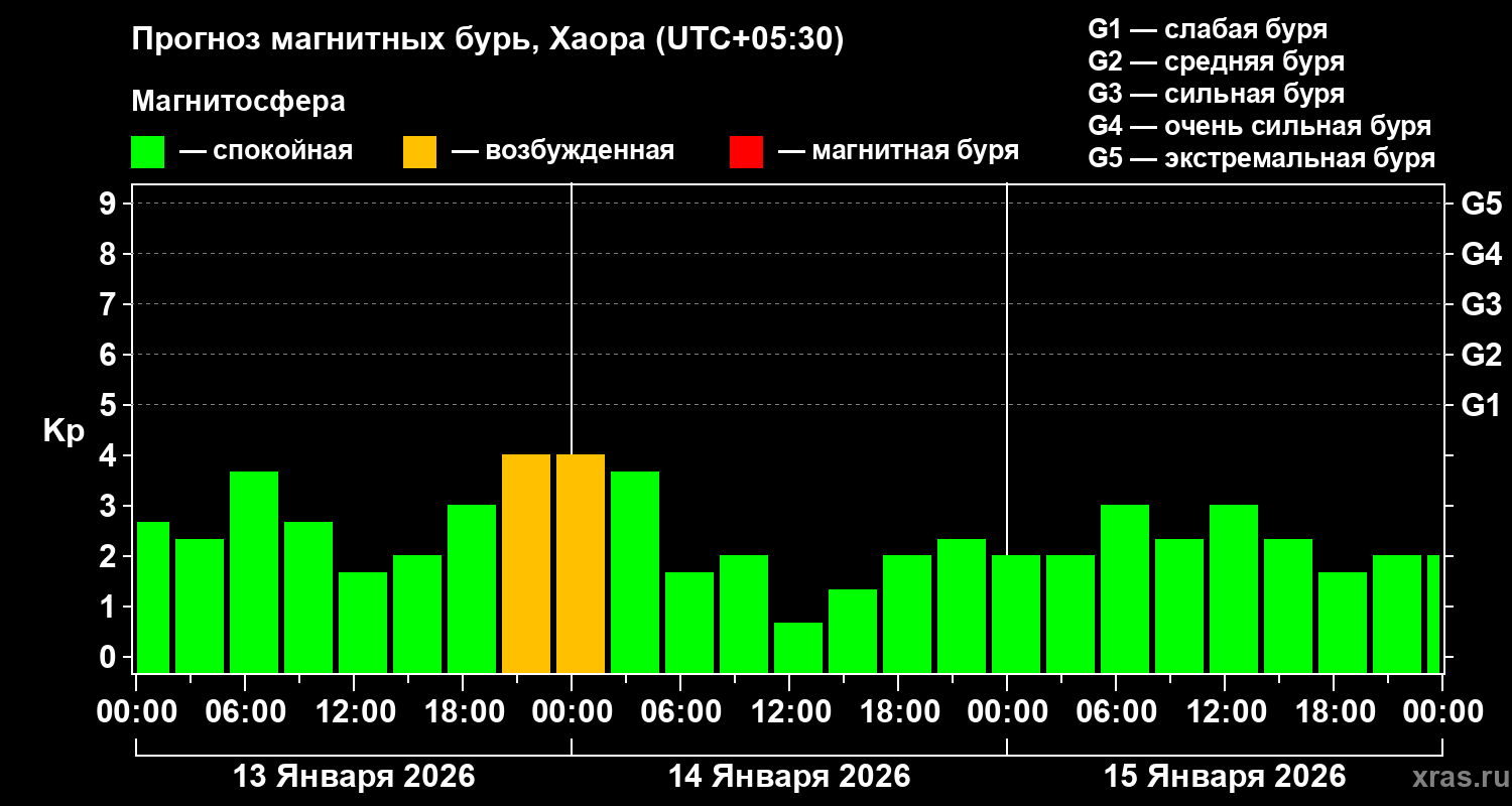 Прогноз геомагнитного индекса&nbsp;Kp