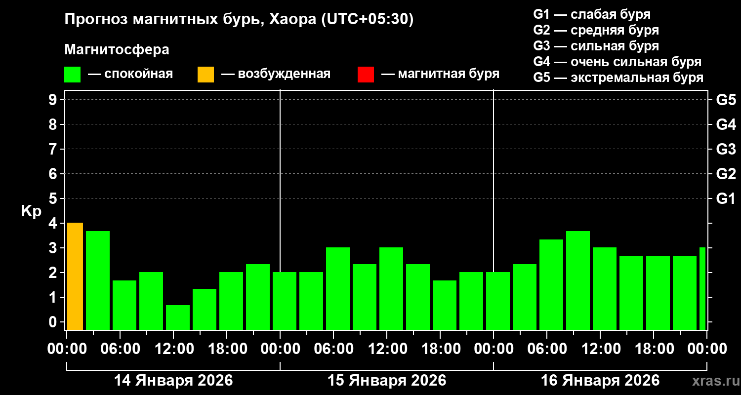 Прогноз геомагнитного индекса&nbsp;Kp