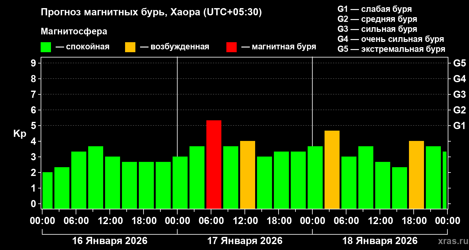 Прогноз геомагнитного индекса&nbsp;Kp