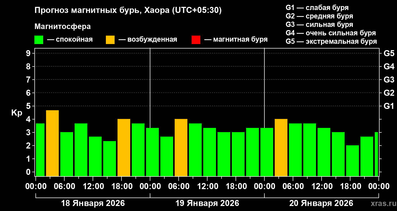 Прогноз геомагнитного индекса&nbsp;Kp