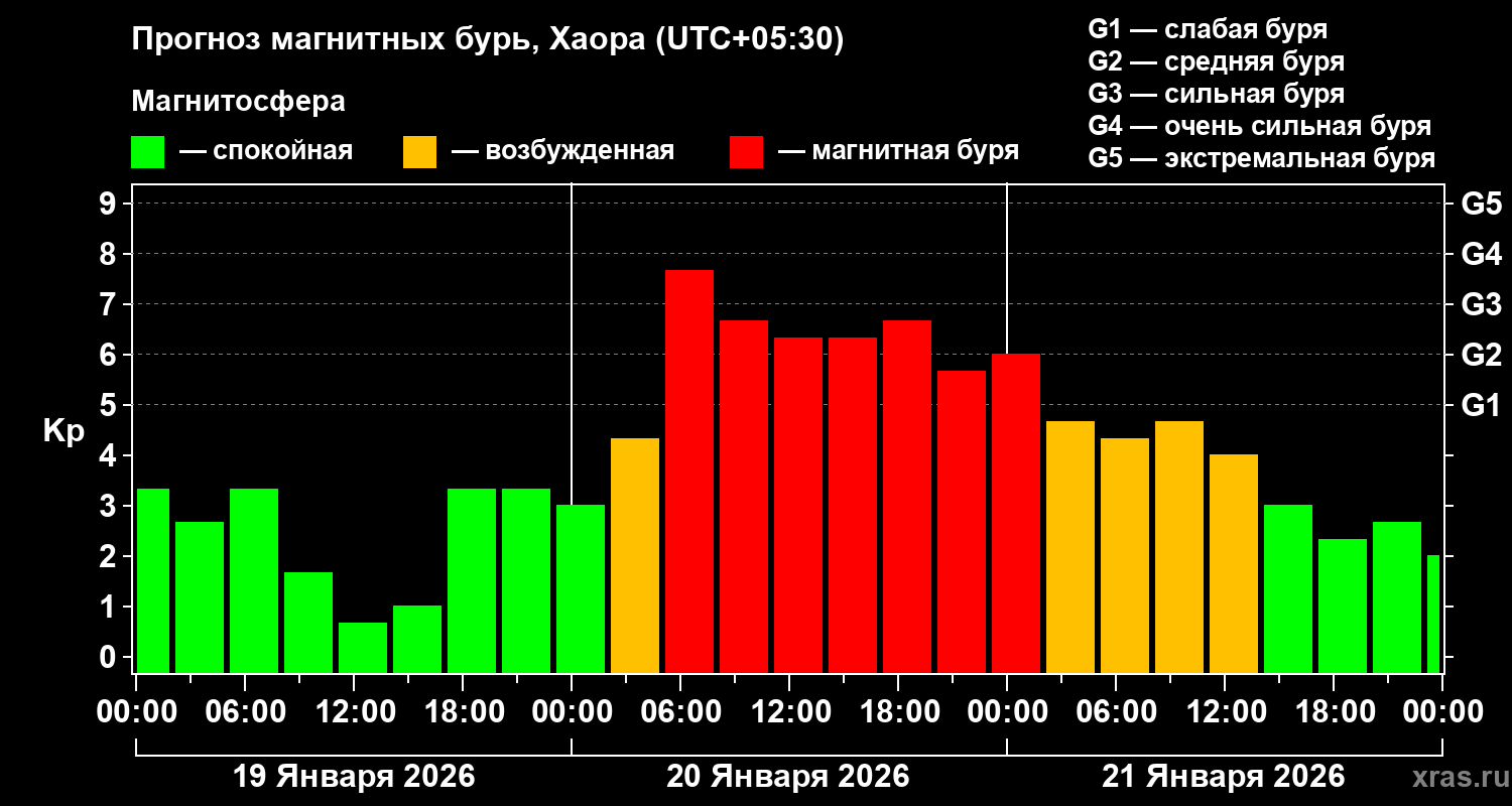 Прогноз геомагнитного индекса&nbsp;Kp