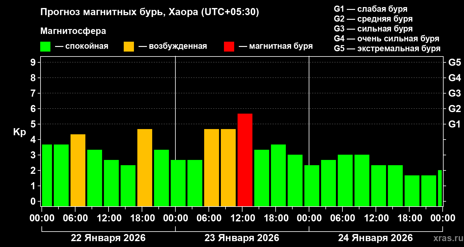 Прогноз геомагнитного индекса&nbsp;Kp