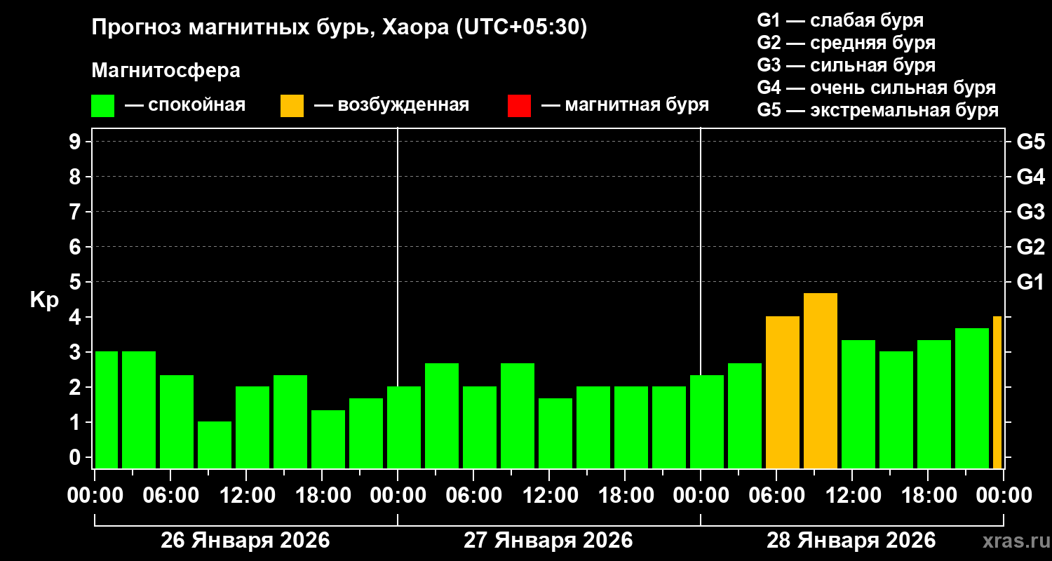 Прогноз геомагнитного индекса&nbsp;Kp