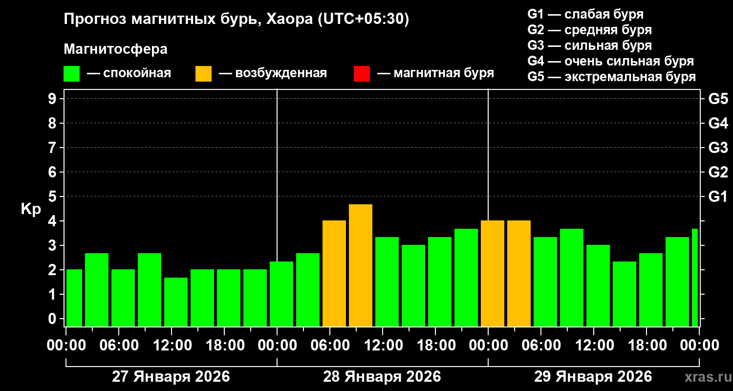 Прогноз геомагнитного индекса&nbsp;Kp