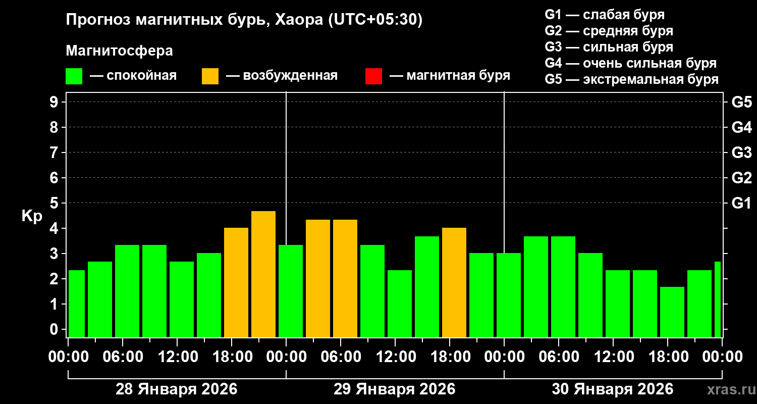 Прогноз геомагнитного индекса Kp
