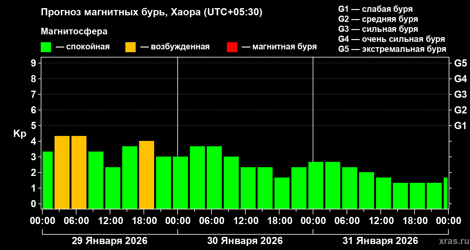 Прогноз геомагнитного индекса&nbsp;Kp