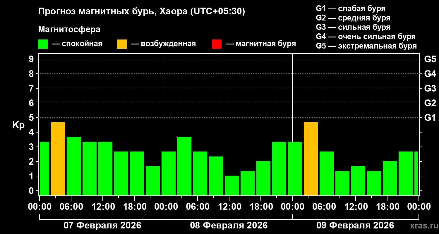 Прогноз геомагнитного индекса Kp