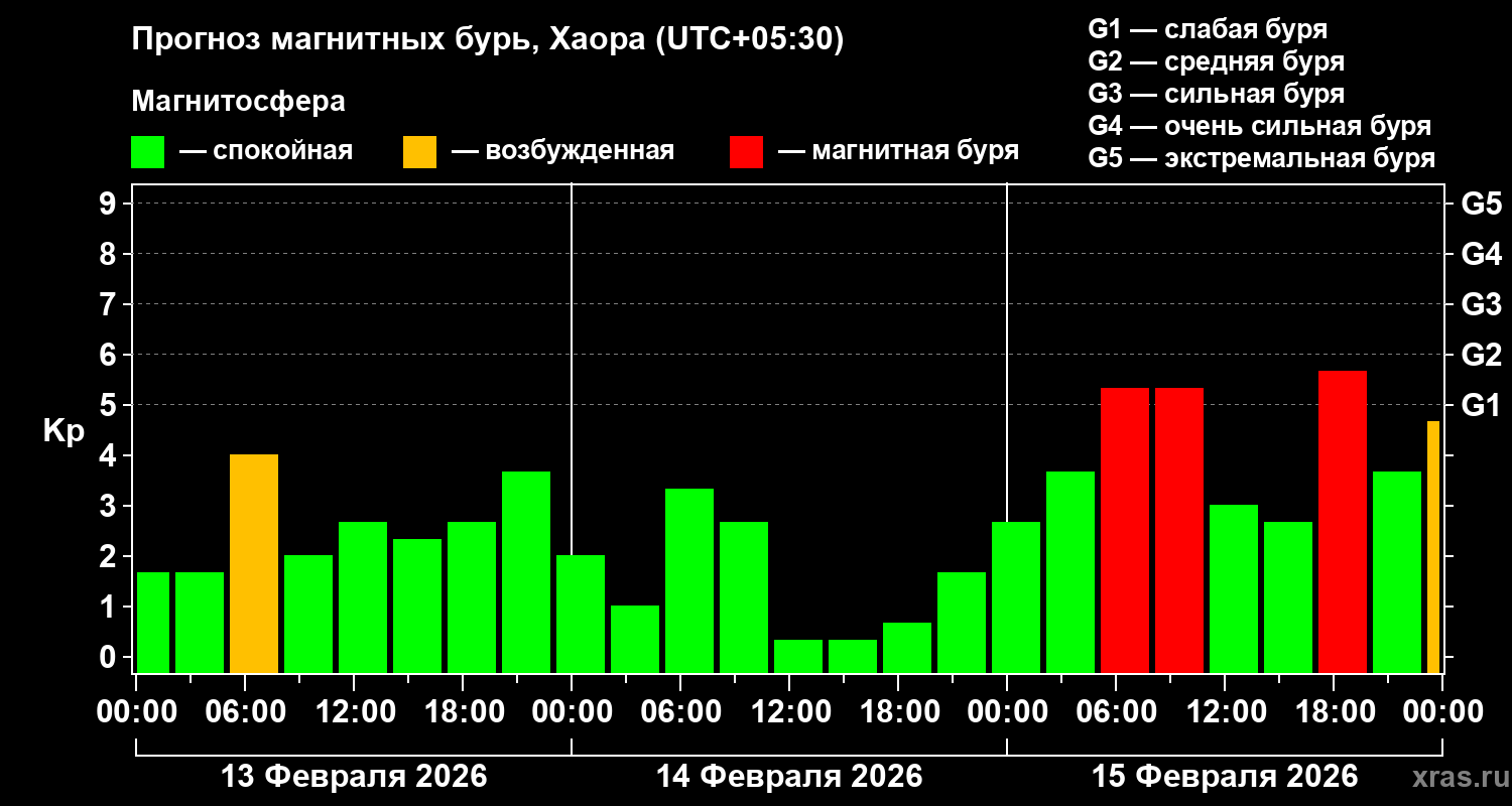 Прогноз геомагнитного индекса Kp
