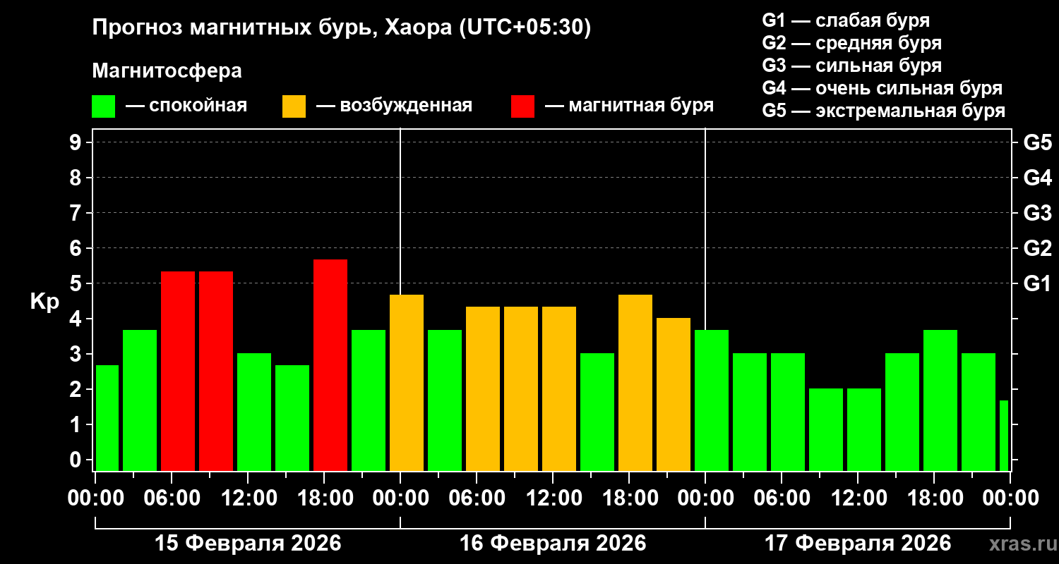 Прогноз геомагнитного индекса&nbsp;Kp