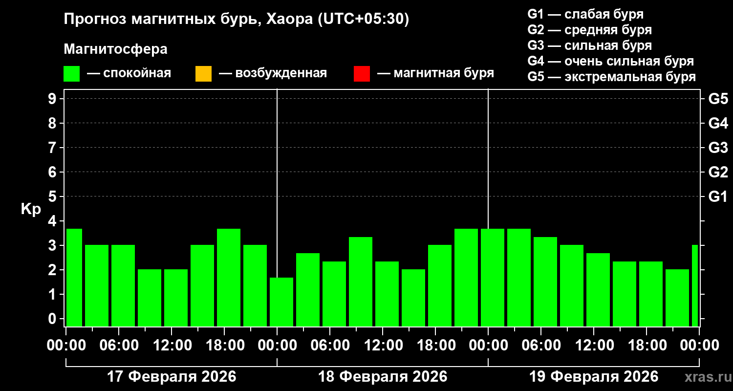 Прогноз геомагнитного индекса&nbsp;Kp