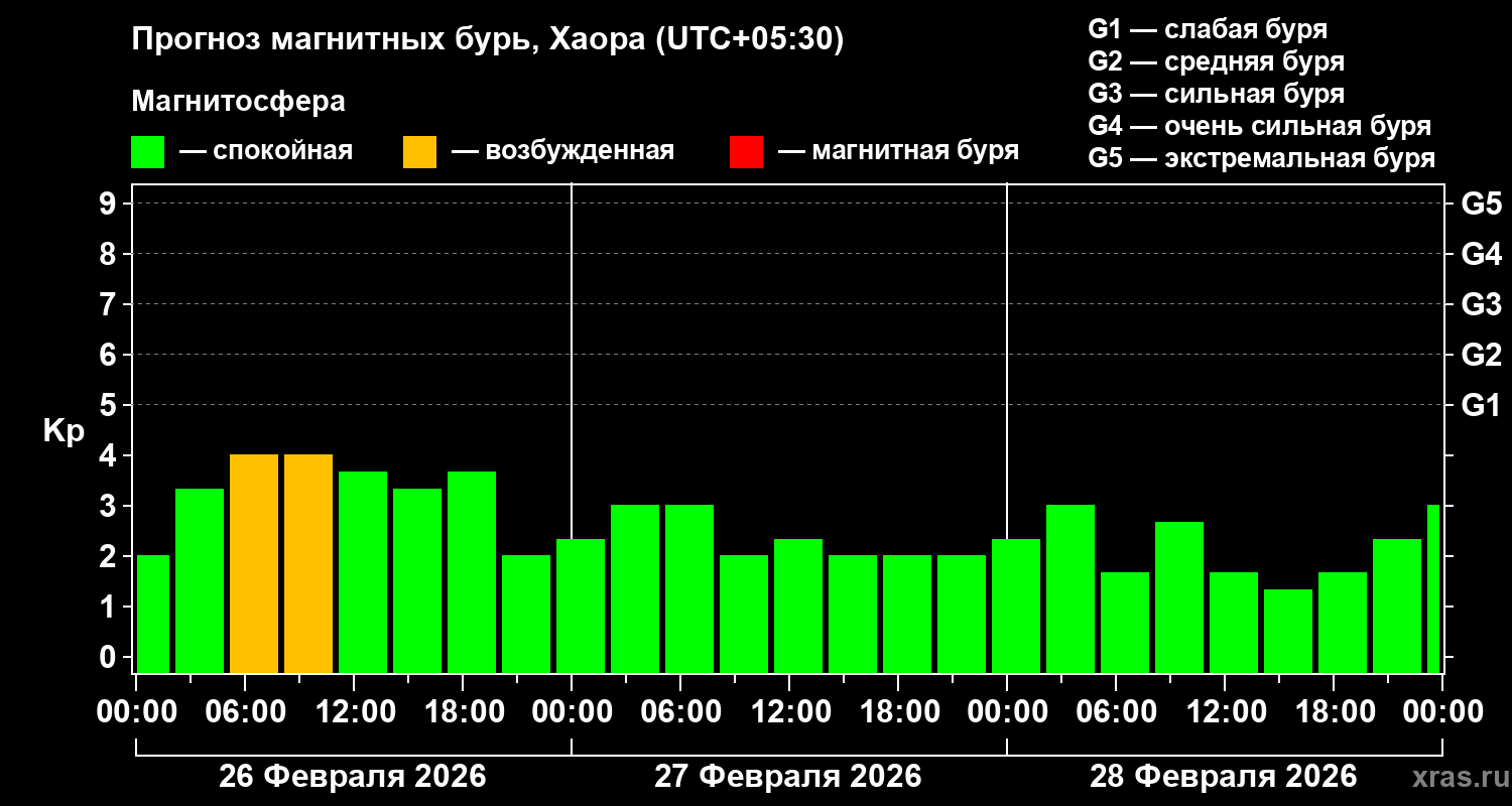 Прогноз геомагнитного индекса&nbsp;Kp