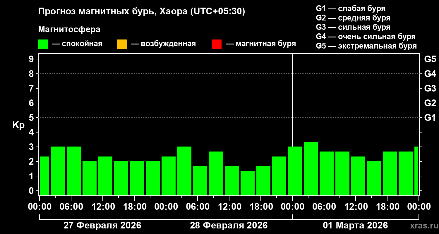 Прогноз геомагнитного индекса&nbsp;Kp